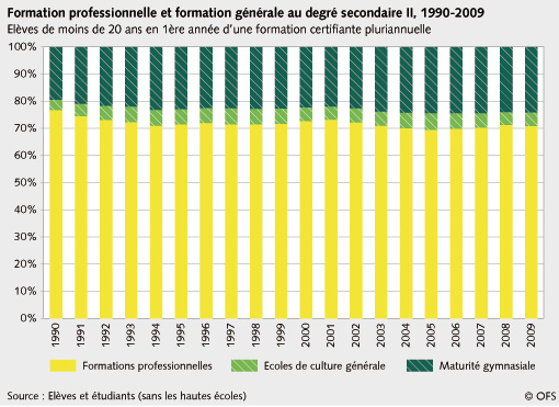 Evolution formation professionnelle